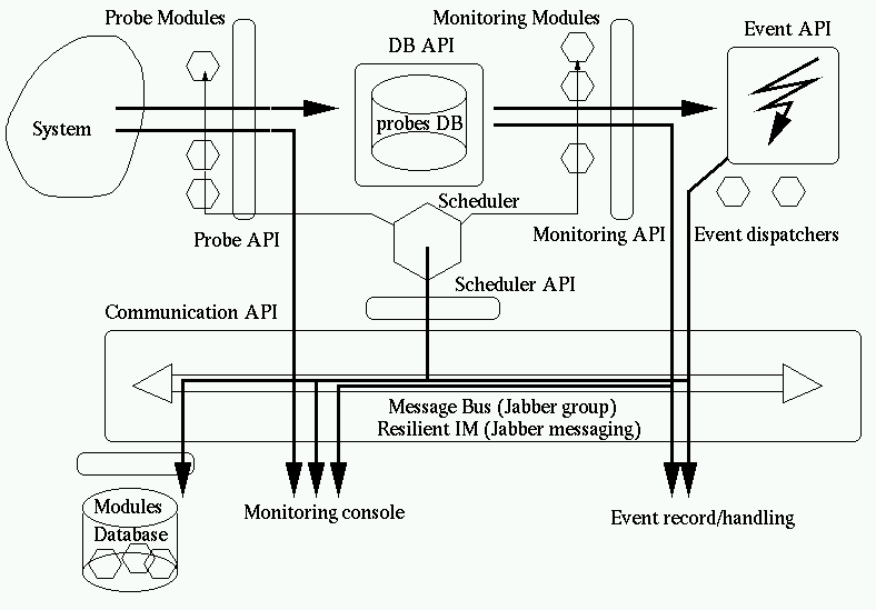the monitoring architecture