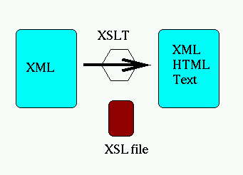 an XSLT transform