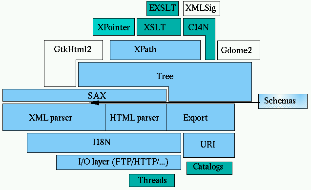 the architecture of libxml