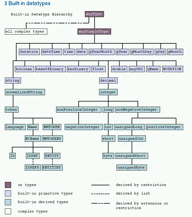 picture of the W3C Schemas data type hierarchy