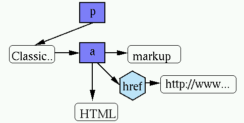 an XML tree for the given markup