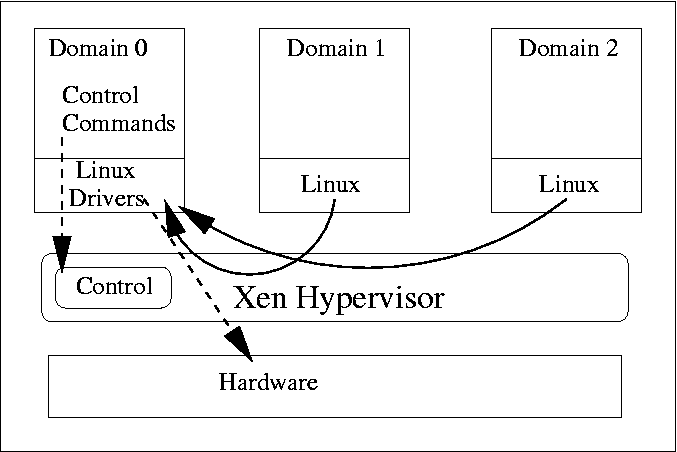 multiple domain running in Xen