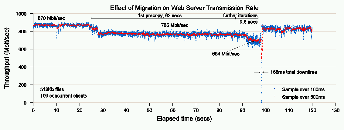 bandwidth served by a web server being migrated