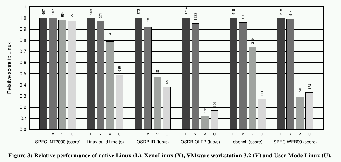 comparative performances of Xen on bencharks