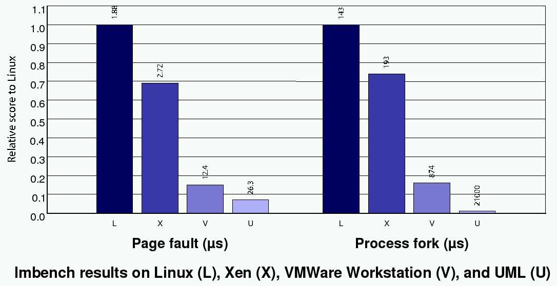 comparative performances of Xen on bencharks