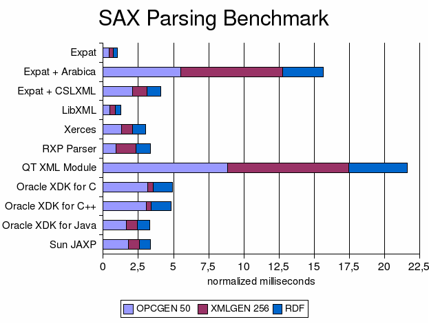 SAX speed benchmark