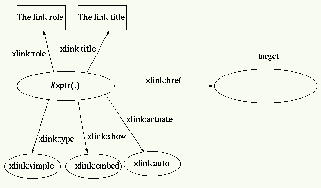 XPointer and XLink