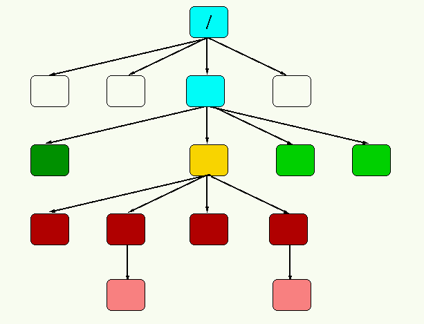 Graphic representation of a XML tree