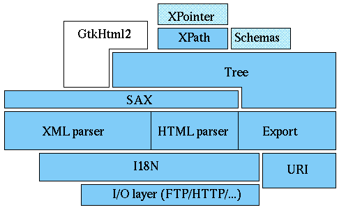 libxml architecture drawing
